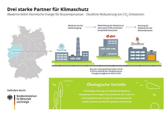 Abwärme liefert thermische Energie für Brauereiprozesse. Abwärme liefert thermische Energie für Brauereiprozesse.