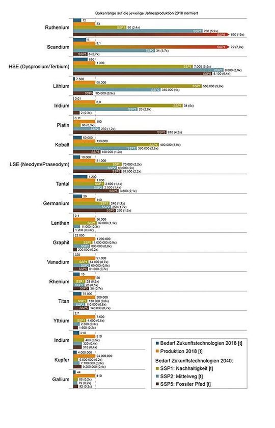 Die Grafik zeigt in unterschiedlichen Szenarien den Bedarf an Rohstoffen in ausgewählten Zukunftstechnologien für das Jahr 2040. Basis sind die Produktionszahlen von 2018. Die Grafik zeigt in unterschiedlichen Szenarien den Bedarf an Rohstoffen in ausgewählten Zukunftstechnologien für das Jahr 2040. Basis sind die Produktionszahlen von 2018.