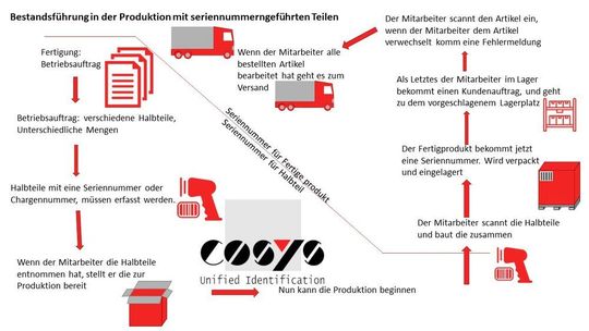 Das ist das Ablaufprinzip der Bestandsführung in der Produktion, wenn diese auf seriennummerngeführten Teilen basiert. Das Konzept stammt von Cosys Ident. Der Ablauf beginnt links oben. Das ist das Ablaufprinzip der Bestandsführung in der Produktion, wenn diese auf seriennummerngeführten Teilen basiert. Das Konzept stammt von Cosys Ident. Der Ablauf beginnt links oben.
