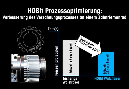 Hobit Prozessoptimierung: durch verbesserte Schnittbedingungen konnte der Herstellprozess für ein Zahnriemenrad von 67 auf 23 Sekunden pro Bauteil verkürzt werden. Der Verschleiß des Werkzeugs ist vergleichsweise gering, heißt es außerdem.