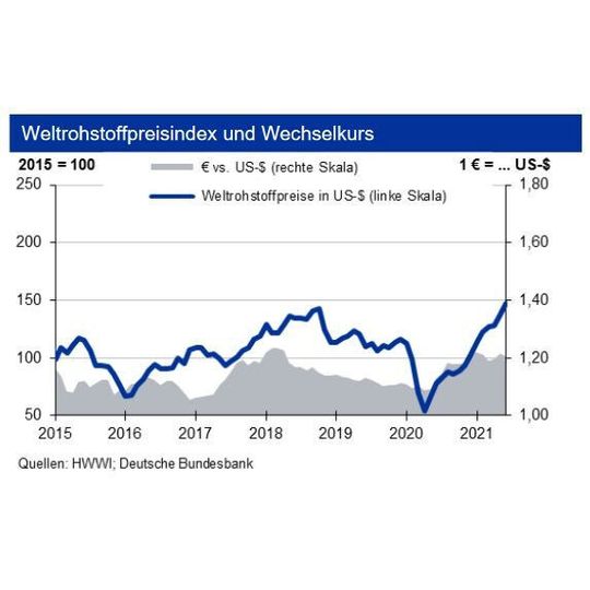 Ungebrochen steigen die Rohstoffpreise weiter an. Ungebrochen steigen die Rohstoffpreise weiter an.