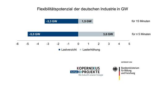 Das Flexibilisierungspotenzial der deutschen Industrie, in Sachen Stromnetzstabilisierung.