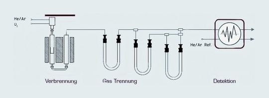 Die Abbildung zeigt das Flussdiagramm eines modernen Elementaranalysators für die CHNS-Analytik. Die Messgase CO2, N2, H2O sowie SO2 werden nach der katalytischen Verbrennung an drei spezifischen Adsorbern chromatographisch getrennt (purge-&-trap-Chromatographie) und im Wärmeleitfähigkeitsdetektor analysiert. Die Abbildung zeigt das Flussdiagramm eines modernen Elementaranalysators für die CHNS-Analytik. Die Messgase CO2, N2, H2O sowie SO2 werden nach der katalytischen Verbrennung an drei spezifischen Adsorbern chromatographisch getrennt (purge-&-trap-Chromatographie) und im Wärmeleitfähigkeitsdetektor analysiert.
