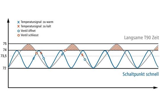 Bild 2: Die schnellere Temperaturmessung komprimiert und beschleunigt den Regelkreis. Bild 2: Die schnellere Temperaturmessung komprimiert und beschleunigt den Regelkreis.