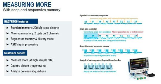Die verbesserte Trigger-Architektur erlaubt bis zu 0,0001 div bei allen Bandbreiten und einen Jitter von < 1 ps rms.
