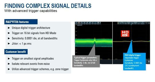 Der Standard-Speicher beträgt 200 Mpts pro Kanal und bis zu 2 Gpts auf zwei Kanälen (4 und 6 GHz).