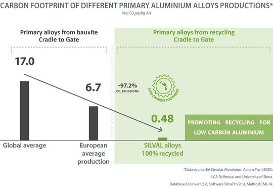 Empreinte carbone de la production de différents alliages d'aluminium primaires.