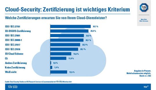Eine Zertifizierung zählt für Unternehmen zu den wichtigen Auswahlkriterien bei der Nutzung von Cloud-Services.