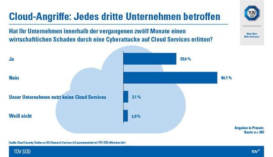Jedes dritte Unternehmen hat bereits einen wirtschaftlichen Schaden durch Angriffe auf die Cloud erlitten.