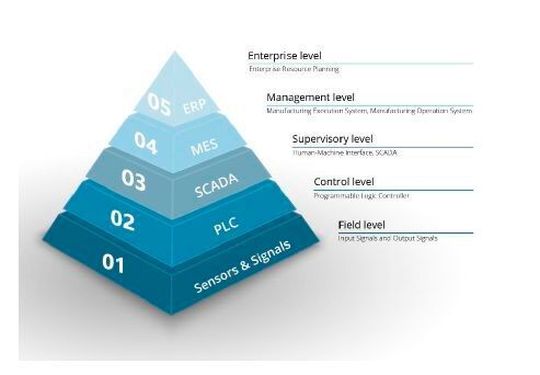 Die fünf Ebenen der Automation: Die Maschine und eine klassische Automation befindet sich auf der Grafik auf Level 2 und mit dem Human Machine Interface (HMI) auf Level 3.