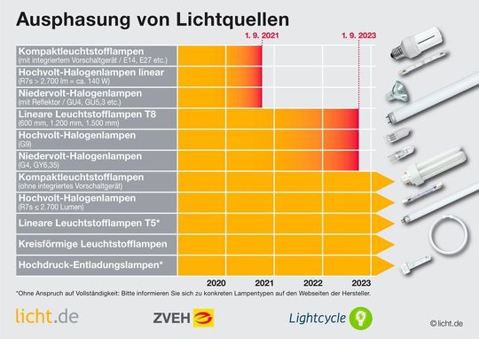 Zeitplan: Ab 1. September 2021 dürfen Kompaktleuchtstofflampen mit integriertem Vorschaltgerät (Energiesparlampen) nicht mehr in Verkehr gebracht werden. Ab dem 1. September 2023 entfallen lineare T8-Leuchtstofflampen und die meisten Typen der zurzeit noch erlaubten Halogenlampen.