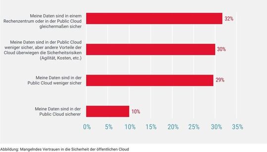 Según el Informe Radware ERT, el 29 por ciento de los encuestados considera que sus datos en la nube pública son menos seguros.