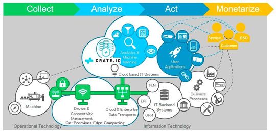 Die Infografik zeigt das „Sense, Analyze and Act in Real Time“-Konzept, das es Kunden ermöglichen soll, die Gesamtanlageneffektivität zu verbessern. Die Infografik zeigt das „Sense, Analyze and Act in Real Time“-Konzept, das es Kunden ermöglichen soll, die Gesamtanlageneffektivität zu verbessern.