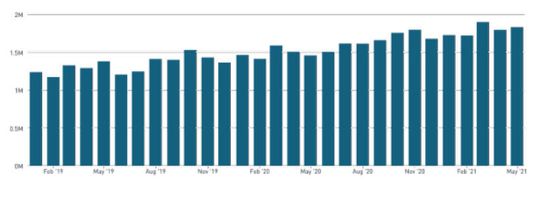 Die Incidents haben während der Pandemie weltweit deutlich zugenommen.