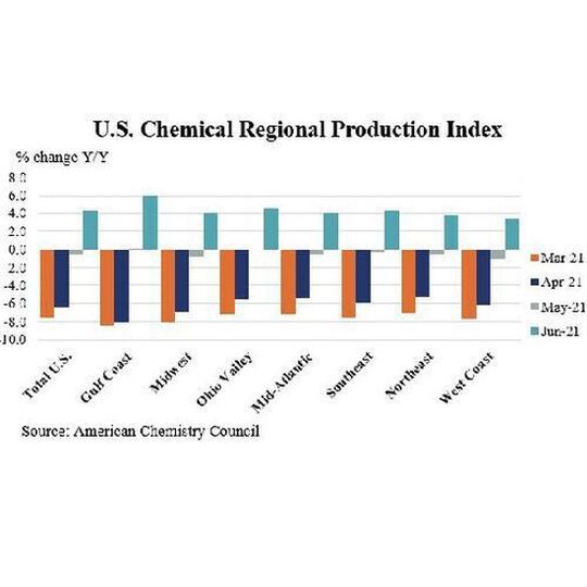 U.S. Chemical Regional Production Index U.S. Chemical Regional Production Index