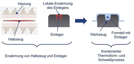 Prozessablauf beim Thermoformen mit integrierten Gestaltelementen.
