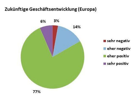 So sieht es aus, wenn man die Composite-Player nach der zukünftigen Geschäftsentwicklung fragt. Die Prognosen geben keinen Grund zur Sorge, wie es scheint.