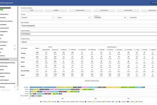 Dealerdesk bietet Autohäusern die unterschiedlichsten, grafisch aufbereiteten Auswertungsmöglichkeiten, beispielsweise wie lang es dauert, Kundenanfragen zu bearbeiten.