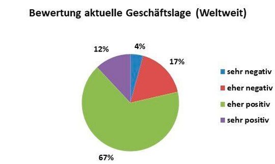 Der weltweite Löwenanteil der Unternehmen aus der Compositebranche bezeichnet die aktuelle Geschäftslage als eher positiv, wie die 17. Markterhebung zum Vorschein gebracht hat.
