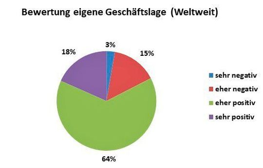 So zeichnet sich das Bild zur Einschätzung der eigenen Geschäftslage der Compositebranche weltweit – sie ist demnach noch positiver, als generelle.