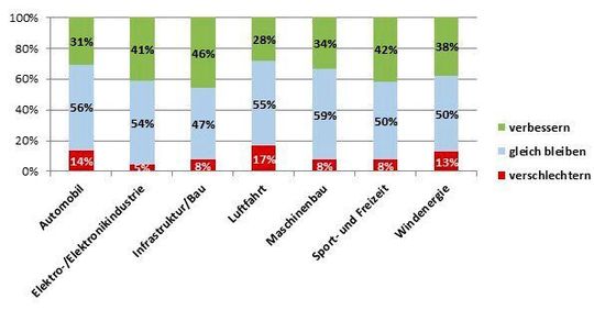 So verteilen sich die Erwartungen der Compositelandschaft auf die einzelnen Anwendungsgebiete. Infrastruktur nebst Bau sowie der Sport- und Freizeitsektor hegen die meiste Hoffung. Im Luftfahrtsektor ist man deutlich skeptischer.