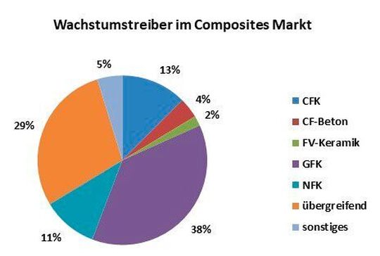 Das Tortendiagramm teilt die einzelnen Wachstumstreiber in Bezug auf die Art des Faserverbundwerkstoffs prozentual ein. Der Materialmix und mit Abstand die glasfaserverstärkten Komponenten sind hier die Impulsgeber. Im Vergleich zur letzten Markterhebung (zweites Halbjahr 2020) haben CFK-Bauteile allerdings um 15 Prozent eingebüßt.