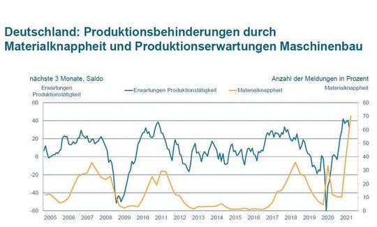 So hat sich der Materialmangel (gelb) in den letzten 16 Jahren bezüglich der Produktionserwartungen (blau) im deutschen Maschinenbau entwickelt.
