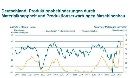 So hat sich der Materialmangel (gelb) in den letzten 16 Jahren bezüglich der Produktionserwartungen (blau) im deutschen Maschinenbau entwickelt. So hat sich der Materialmangel (gelb) in den letzten 16 Jahren bezüglich der Produktionserwartungen (blau) im deutschen Maschinenbau entwickelt.