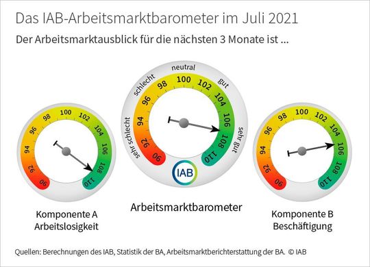 Das Institut für Arbeitsmarkt- und Berufsforschung (IAB) registriert im Juli zwar einen hauchdünnen Rückgang der Beschäftigtenzahl, doch im Prinzip bleibt im Vergleich zum Vormonat alles stabil und auf einem hohen Niveau. Das Institut für Arbeitsmarkt- und Berufsforschung (IAB) registriert im Juli zwar einen hauchdünnen Rückgang der Beschäftigtenzahl, doch im Prinzip bleibt im Vergleich zum Vormonat alles stabil und auf einem hohen Niveau.