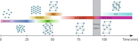 Das Supergitter aus den Bleisulfid-Nanopartikeln nimmt im Verlauf der Trocknung sechs unterschiedliche innere Strukturen an.