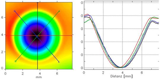 Sternprofil über einzelnen Well der schwarzen Zellkulturplatte (links) und Darstellung der Durchbiegung pro Profil (rechts) (Abb. 5)