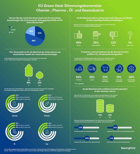 Ein Drittel der befragten Unternehmen weiß über den Green Deal gut Bescheid, für 48 Prozent sind die Inhalte nur teilweise klar.