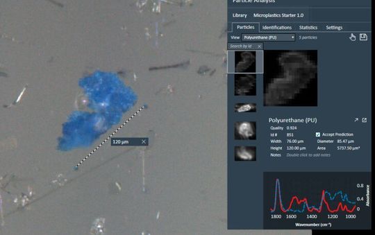 Während in der hier beschriebenen Laborstudie nur PE und PET untersucht wurde, finden die Forschenden in den untersuchten Umweltproben zahlreiche weiter Kunststofftypen wie z.B. Polyurethan (links im Bild). Mit modernsten Instrumenten und digitalen Methoden werden diese direkt identifiziert und vermessen (rechts im Bild).