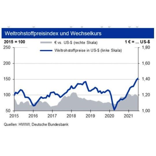 Auch der August bremst den Anstieg der Rohstoffpreise nur begrenzt. Auch der August bremst den Anstieg der Rohstoffpreise nur begrenzt.