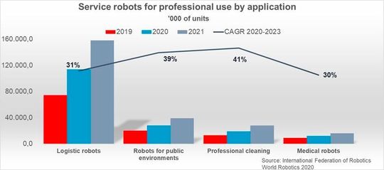 World Robotics Statistik von IFR