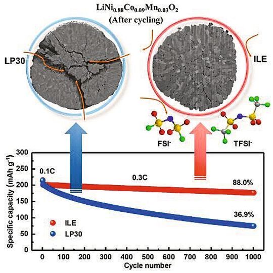 Mit dem ionischen Flüssigelektrolyten ILE (rechts) lassen sich Strukturveränderungen an der nickelreichen Kathode NCM88 weitgehend vermeiden. Das ermöglicht es, dass die Kapazität der Batterie auch nach über 1.000 Ladezyklen zu 88 Prozent erhalten bleibt.