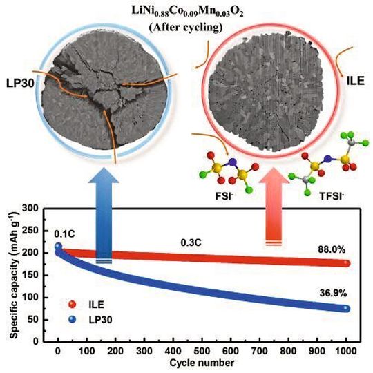 Mit dem ionischen Flüssigelektrolyten ILE (rechts) lassen sich Strukturveränderungen an der nickelreichen Kathode NCM88 weitgehend vermeiden. Das ermöglicht es, dass die Kapazität der Batterie auch nach über 1.000 Ladezyklen zu 88 Prozent erhalten bleibt.
