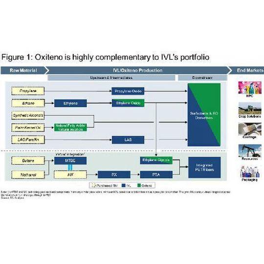 Oxiteno is highly complementary to IVL’s portfolio. Oxiteno is highly complementary to IVL’s portfolio.