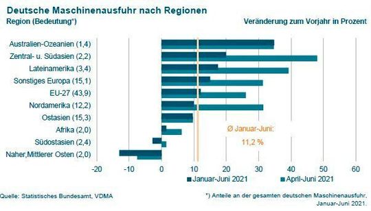 Die Maschinenexporte aus Deutschland haben im zweiten Quartal weiter an Fahrt gewonnen: Sie stiegen im Vorjahresvergleich um 23,5 Prozent auf 44,5 Milliarden Euro, wie das Statistische Bundesamt anhand vorläufiger Zahlen mitteilt.