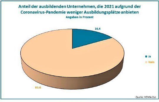 Vier von fünf ostdeutschen Betrieben bilden nach wie vor aus. Trotz der Corona-Pandemie bieten nur 16 Prozent der vom VDMA Ost befragten Maschinenbauer weniger aus.