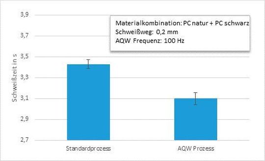 So verringert sich die Schweißzeit beim Laserschweißen im neuen AQW-Verfahren von Evosys bei Polycarbonat (PC). Links nur mit Primärstrahlung, rechts mit AQW.