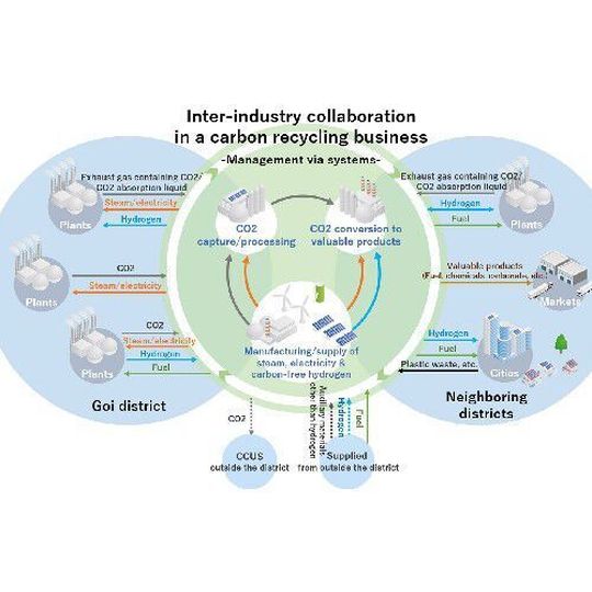 Inter-industry collaboration in a carbon recycling business. Inter-industry collaboration in a carbon recycling business.