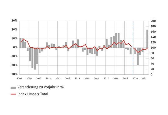 Umsatzentwicklung der MEM-Industrie. Umsatzentwicklung der MEM-Industrie.