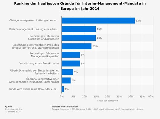 Die häufigsten Gründe für den Einsatz externer Change Manager. Die häufigsten Gründe für den Einsatz externer Change Manager.
