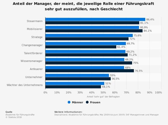 Männer halten sich insgesamt für die besseren Change Manager als Frauen. Männer halten sich insgesamt für die besseren Change Manager als Frauen.