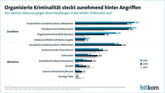 Die Organisierte Kriminalität steckt zunehmend hinter Angriffen.