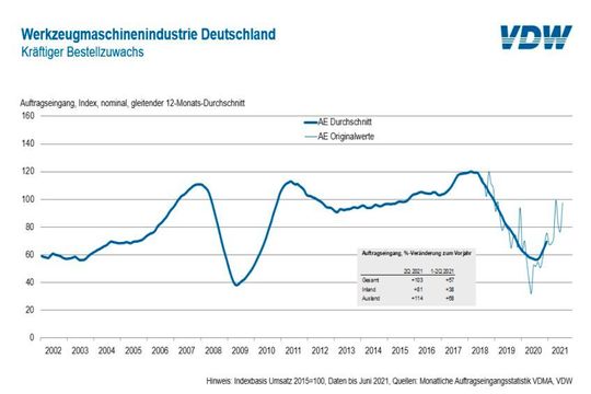 Die Auftragslage im deutschen Werkzeugmaschinenbau klettert wieder, wie die Zahlen für das zweite Quartal 2021 offenbaren. Die Talsohle scheint überwunden.