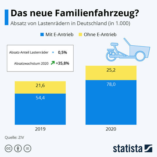 Lastenräder erfreuen sich in Deutschland einer wachsenden Beliebtheit.