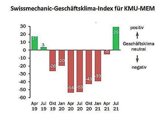 Swissmechanic-Geschäftsklima-Index für KMU-MEM. Swissmechanic-Geschäftsklima-Index für KMU-MEM.