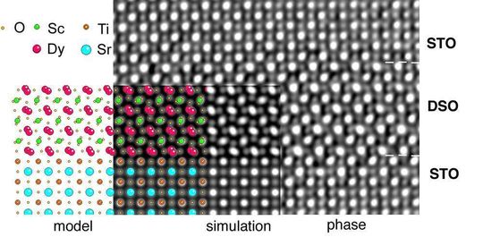 Einzelne Atome eines Gitters lassen sich mit den Elektronenmikroskopen des Ernst Ruska-Centrums im Forschungszentrum Jülich detektieren, hier eine Heterostruktur aus Dysprosiumscandat und Strontiumtitanat. Einzelne Atome eines Gitters lassen sich mit den Elektronenmikroskopen des Ernst Ruska-Centrums im Forschungszentrum Jülich detektieren, hier eine Heterostruktur aus Dysprosiumscandat und Strontiumtitanat.